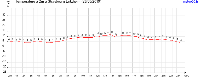 evolution des temperatures