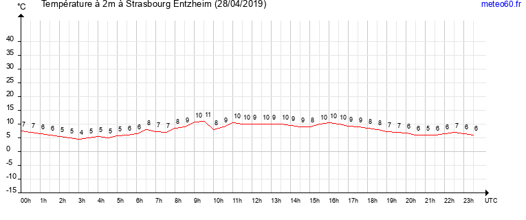 evolution des temperatures