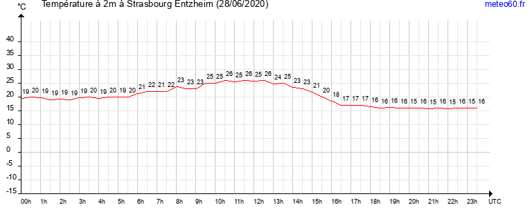 evolution des temperatures