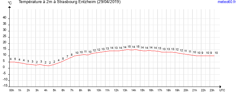 evolution des temperatures