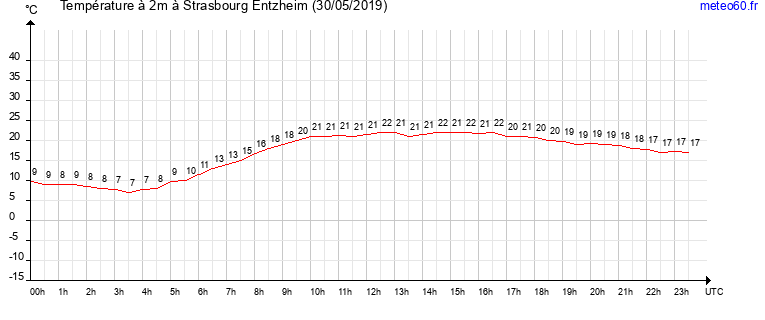 evolution des temperatures