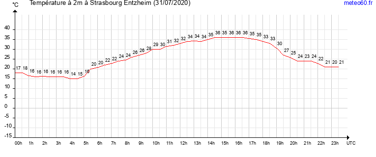 evolution des temperatures