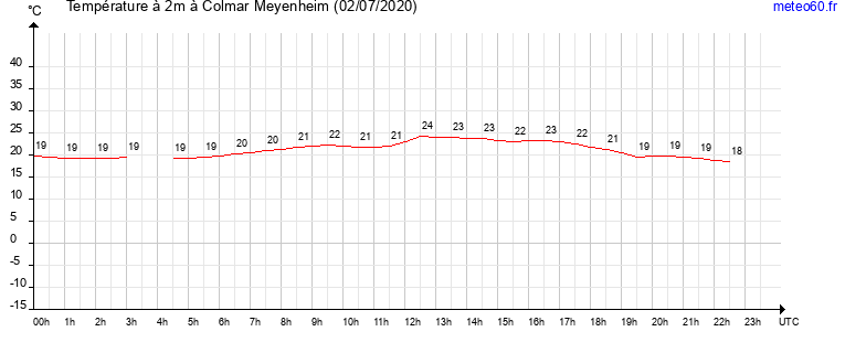 evolution des temperatures