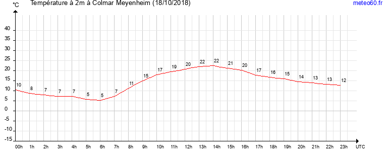 evolution des temperatures