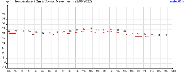 evolution des temperatures