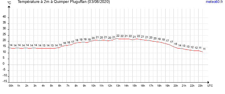 evolution des temperatures