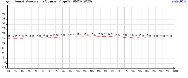 evolution des temperatures