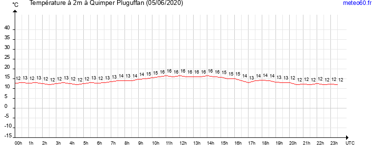 evolution des temperatures