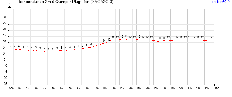 evolution des temperatures