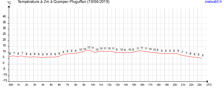 evolution des temperatures