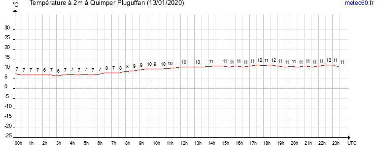 evolution des temperatures