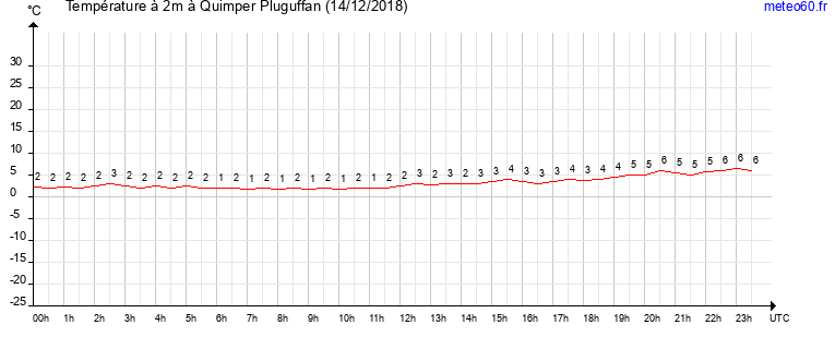 evolution des temperatures