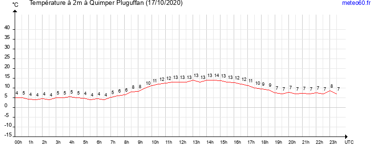 evolution des temperatures