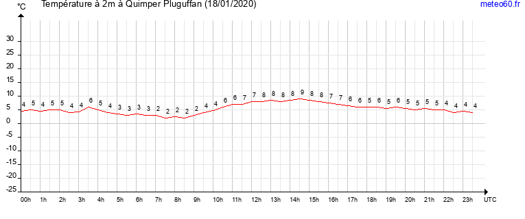 evolution des temperatures