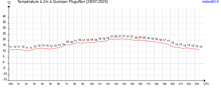 evolution des temperatures