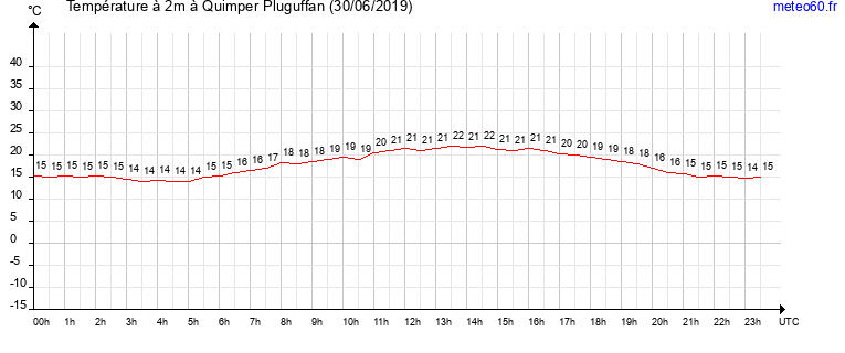 evolution des temperatures