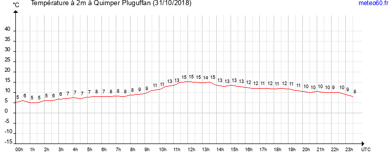 evolution des temperatures