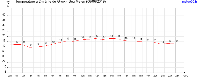 evolution des temperatures