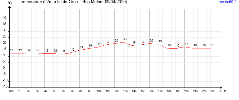 evolution des temperatures