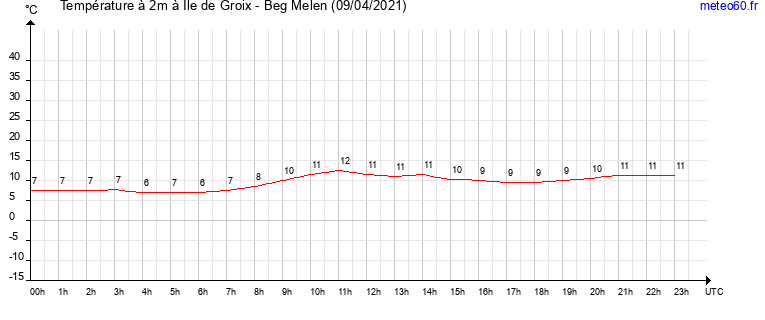 evolution des temperatures