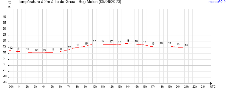 evolution des temperatures