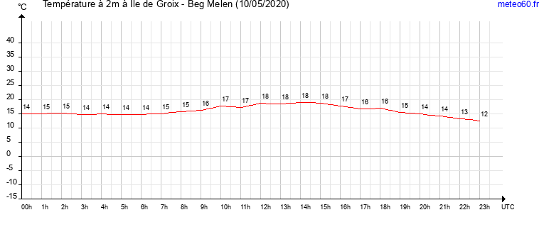 evolution des temperatures