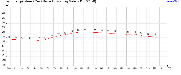 evolution des temperatures