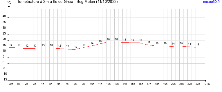 evolution des temperatures