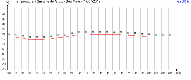 evolution des temperatures