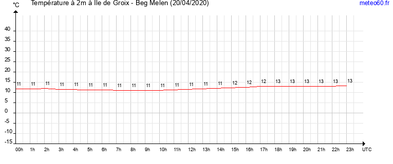 evolution des temperatures