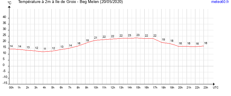 evolution des temperatures