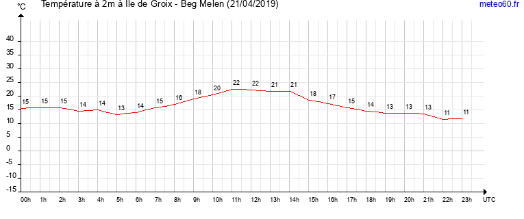 evolution des temperatures