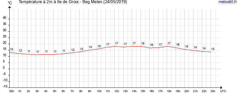 evolution des temperatures