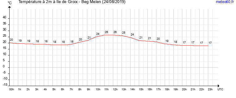 evolution des temperatures