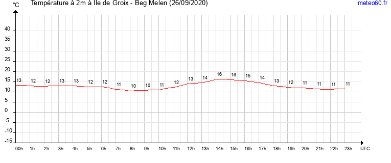 evolution des temperatures