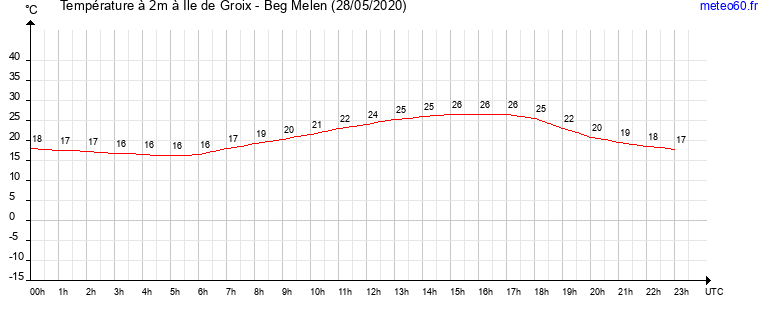 evolution des temperatures