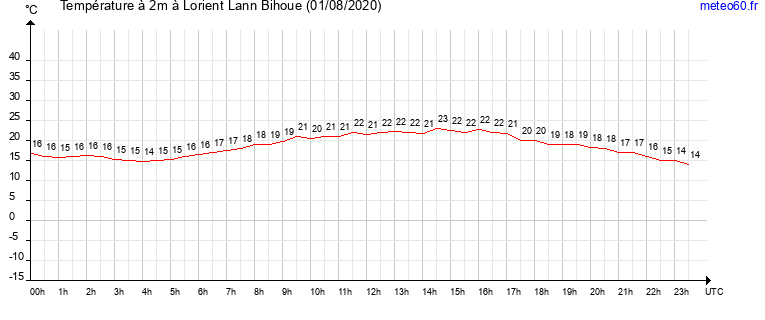 evolution des temperatures