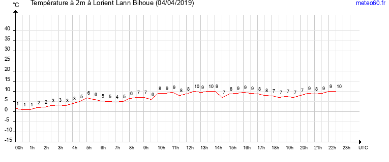 evolution des temperatures