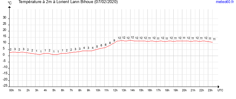 evolution des temperatures