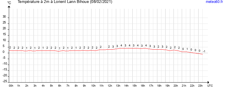 evolution des temperatures