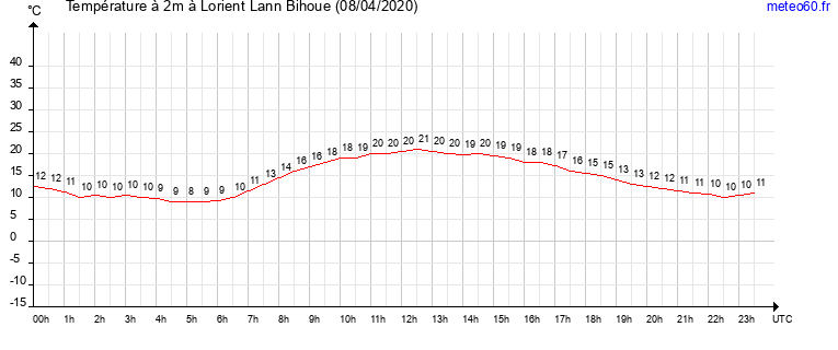 evolution des temperatures