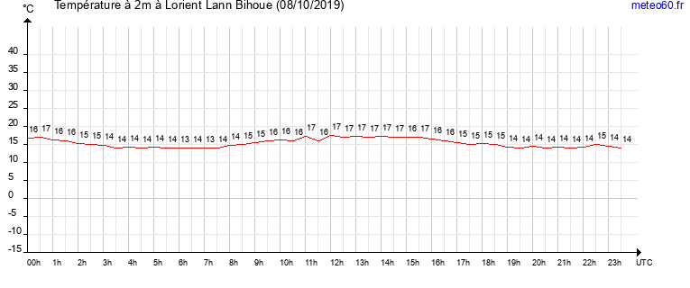 evolution des temperatures