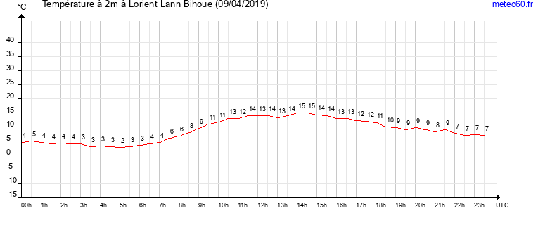 evolution des temperatures