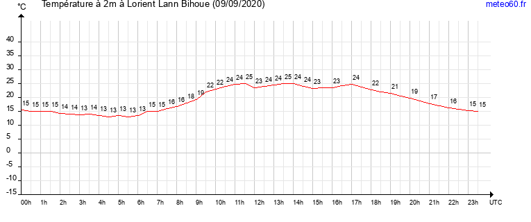 evolution des temperatures