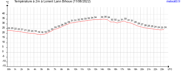 evolution des temperatures