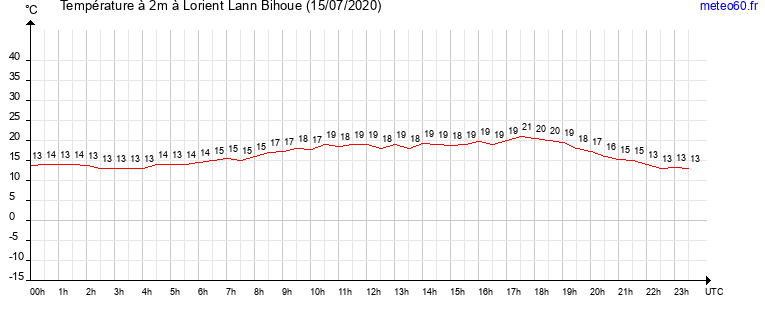 evolution des temperatures