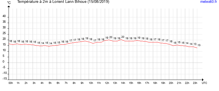 evolution des temperatures