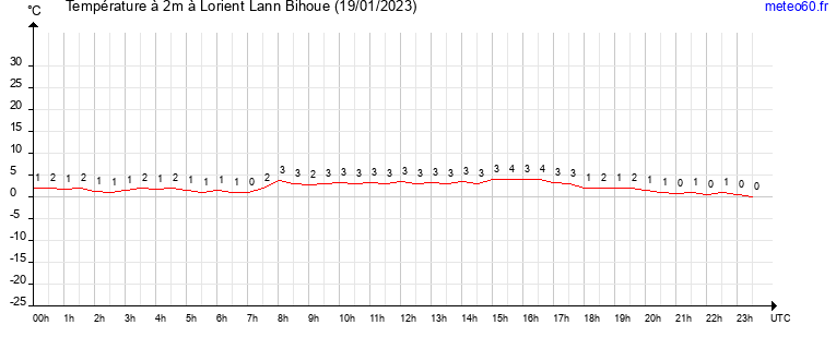 evolution des temperatures