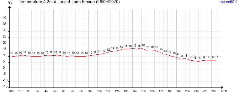 evolution des temperatures