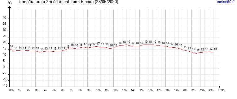 evolution des temperatures